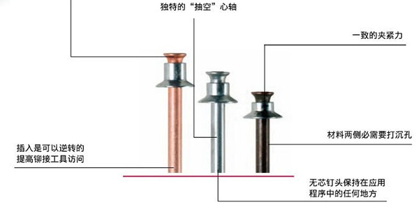 鉚釘槍使用的平頭拉釘?shù)墓ぷ髟硎鞘裁?？[速耐鉚釘槍]